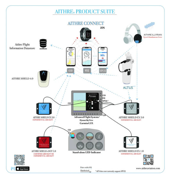 Aithre Altus Meso Portable Oxygen Tank Pressure Monitor - With iOS App - including fat tank adaptor