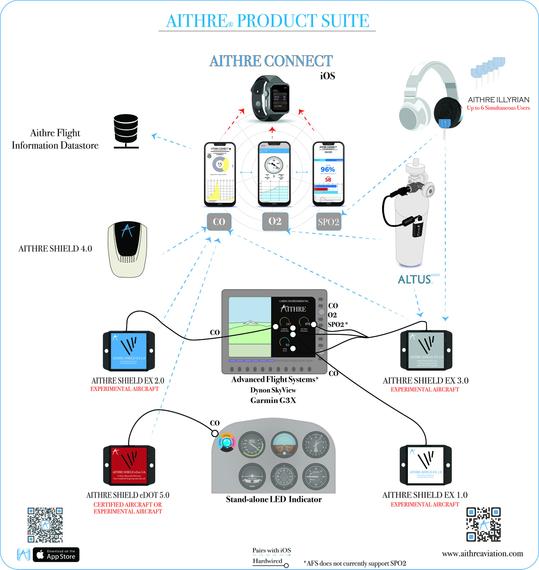 Aithre Shield eDot 5.0 CO Detector - FAA Part 23 Approved - Panel LED indicator - with iOS App